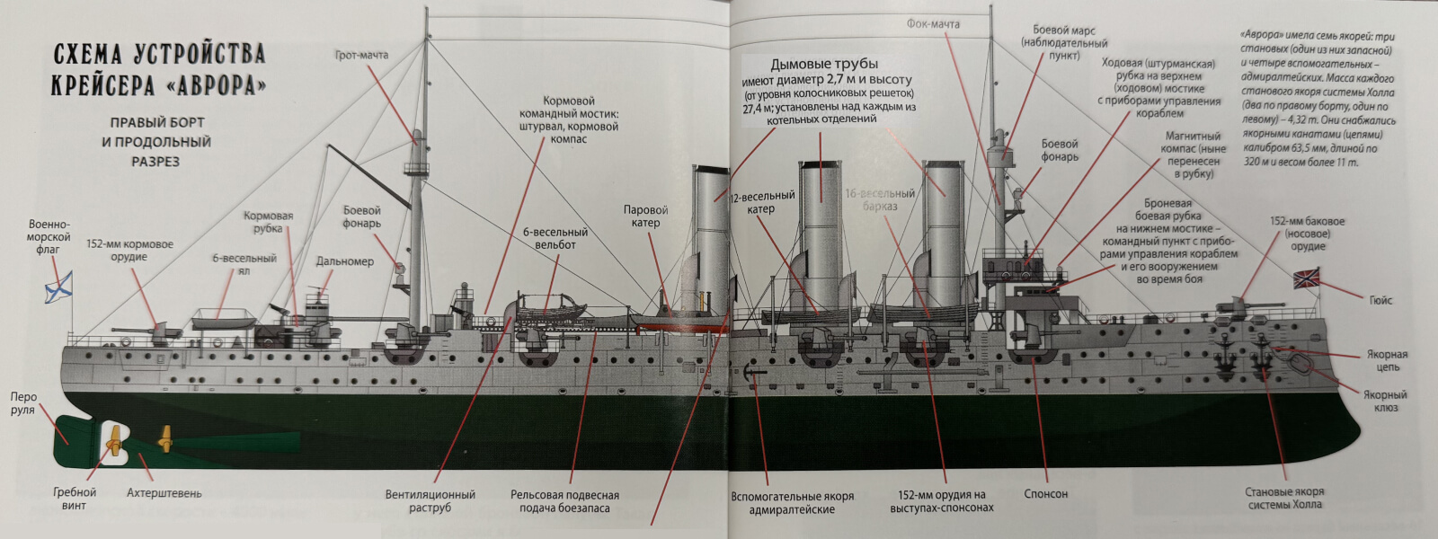 Схема устройства крейсера «Аврора»: конструкция корпуса, отсеки и ключевые элементы корабля