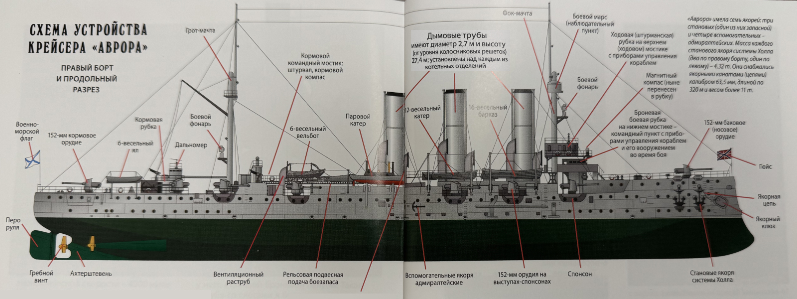 Схема устройства крейсера «Аврора»: основные отсеки, конструкция корпуса и ключевые элементы корабля