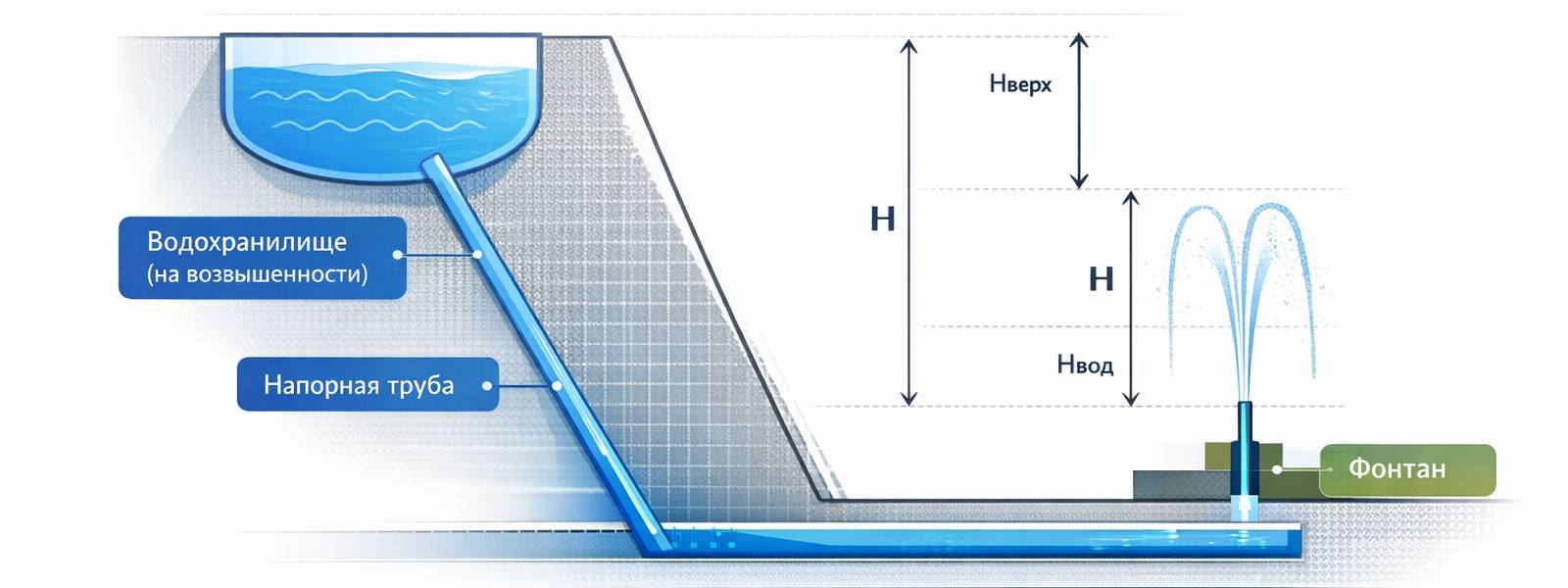 Схема работы фантанов Петергофа